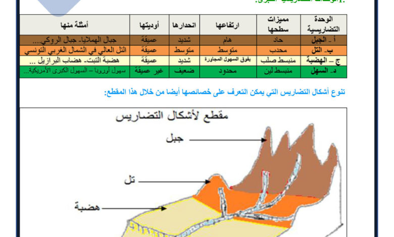 تنوع أشكال التضاريس 7 اساسي