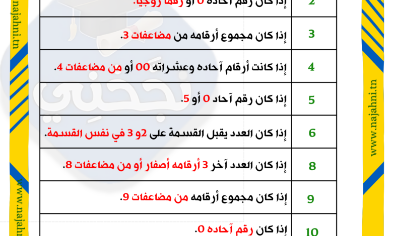 قابلية القسمة